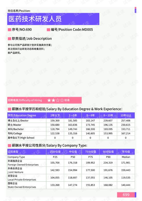 2021年上海地區醫藥技術研發與智能化技術研發崗位薪酬水平分析報告